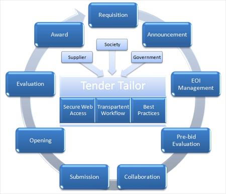 e-Tendering System Workflow